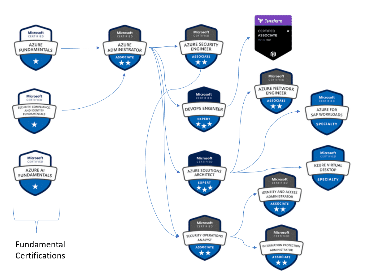 Microsoft Certification Pathway