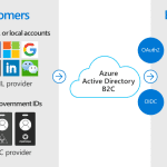 Azure Active Directory B2C – Explained