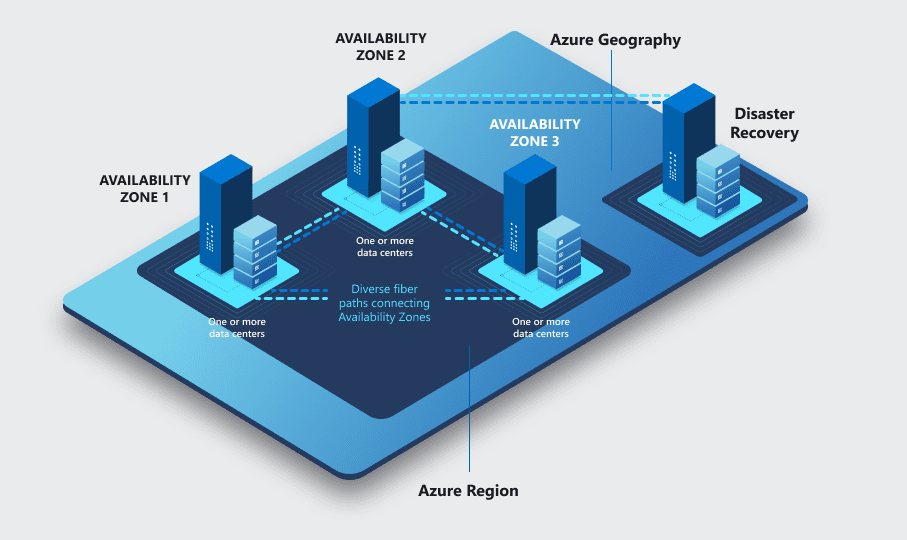 Azure Regions and Availability Zones