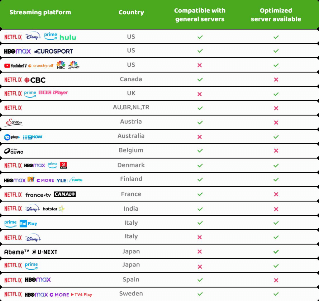 A table to compare the speed of VPN