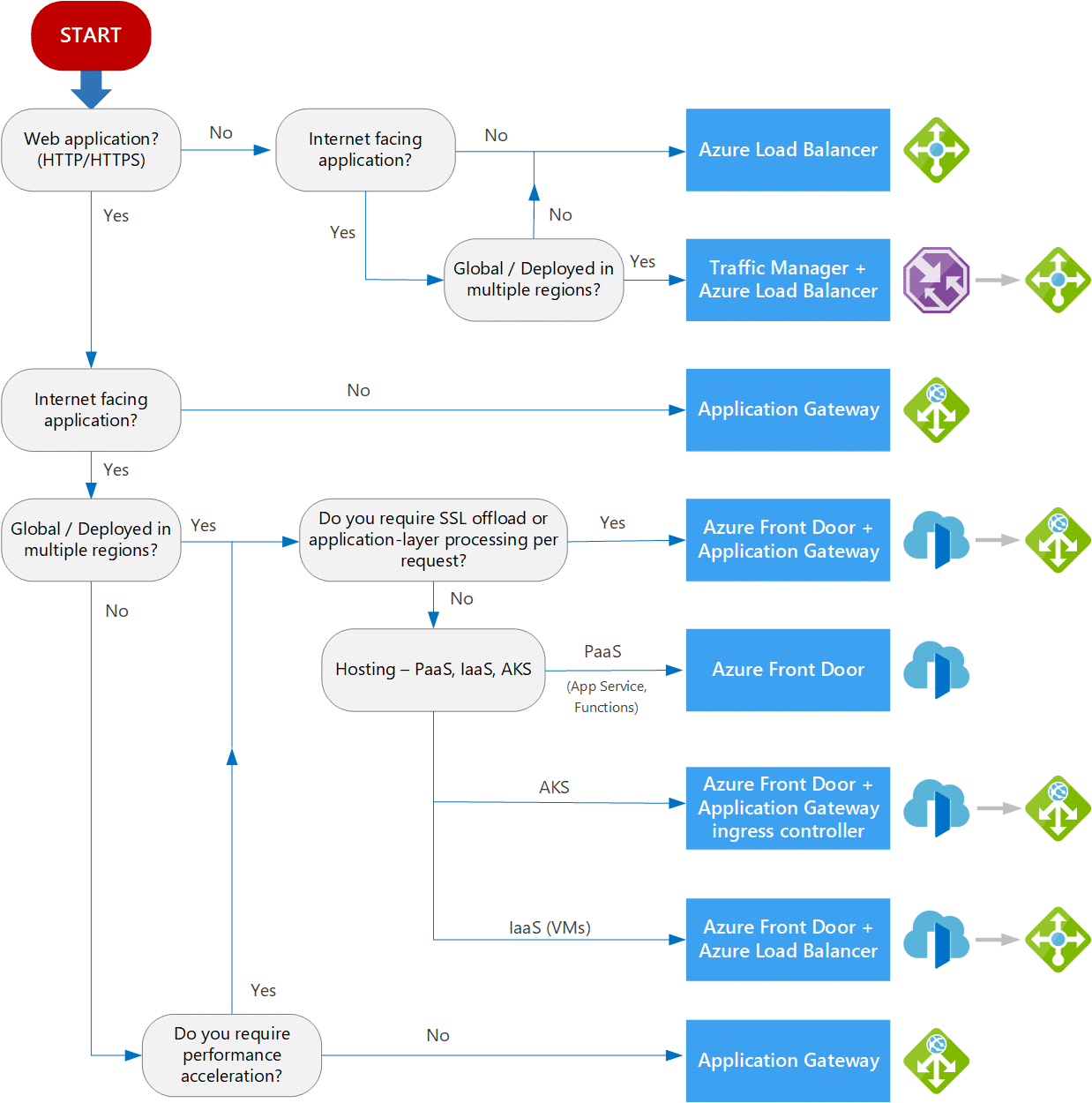 Various Load Balancing Options in Azure