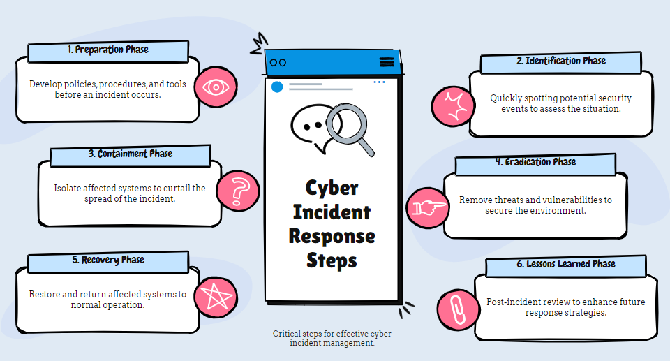 incident response phases