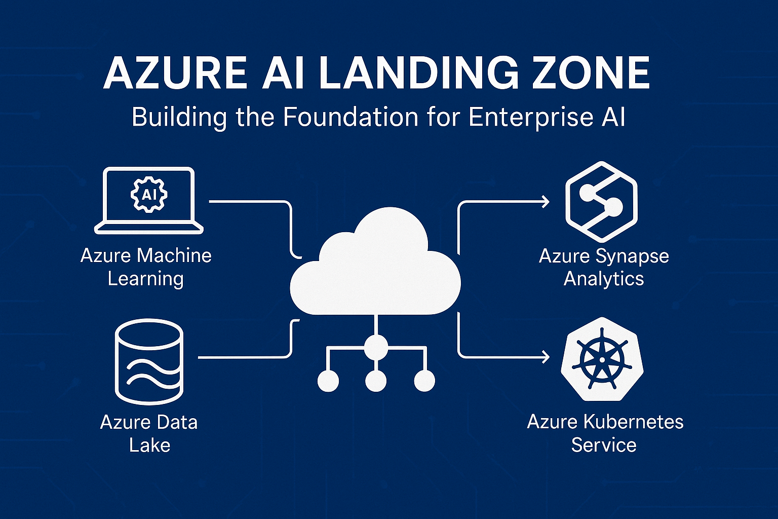 Azure AI Landing Zone